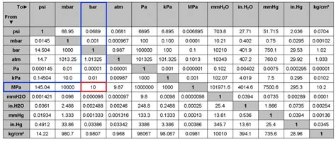 mpa in bar tabelle.